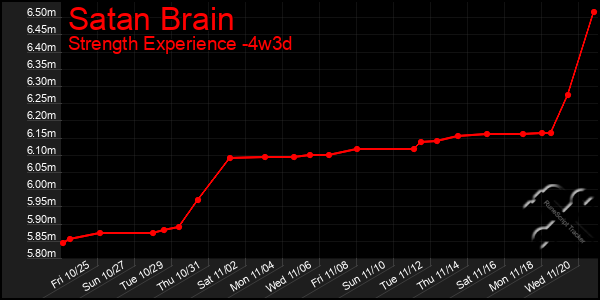 Last 31 Days Graph of Satan Brain