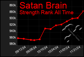 Total Graph of Satan Brain