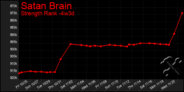 Last 31 Days Graph of Satan Brain