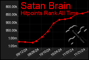 Total Graph of Satan Brain