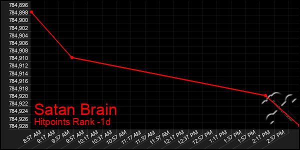 Last 24 Hours Graph of Satan Brain