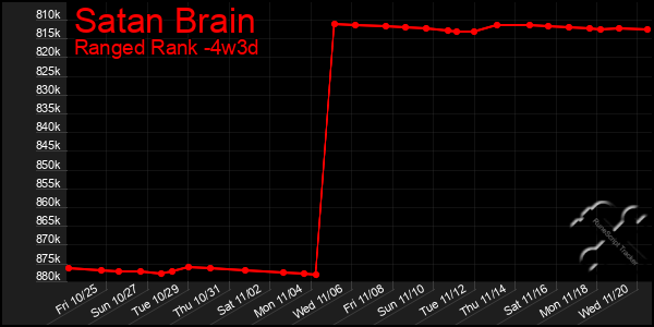 Last 31 Days Graph of Satan Brain