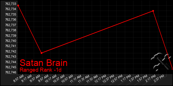 Last 24 Hours Graph of Satan Brain