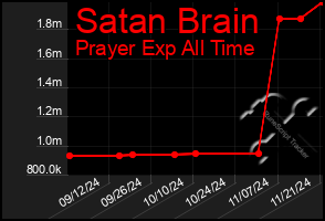 Total Graph of Satan Brain