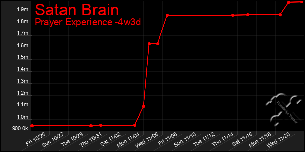 Last 31 Days Graph of Satan Brain