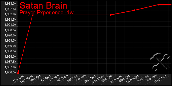 Last 7 Days Graph of Satan Brain