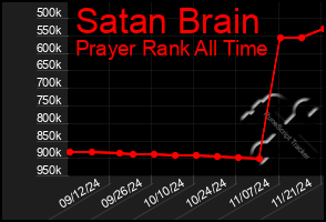 Total Graph of Satan Brain