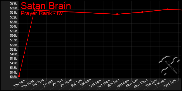 Last 7 Days Graph of Satan Brain