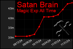 Total Graph of Satan Brain