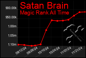 Total Graph of Satan Brain