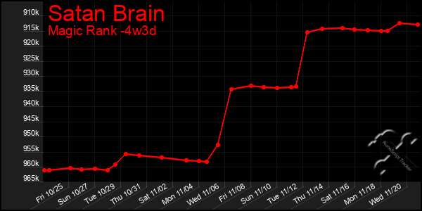 Last 31 Days Graph of Satan Brain