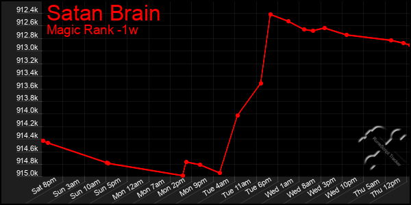 Last 7 Days Graph of Satan Brain