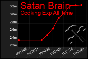 Total Graph of Satan Brain