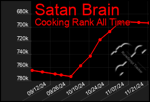 Total Graph of Satan Brain