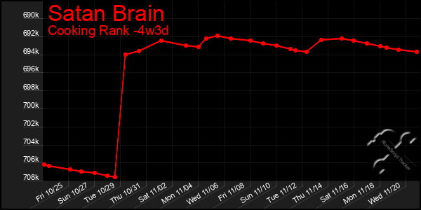 Last 31 Days Graph of Satan Brain