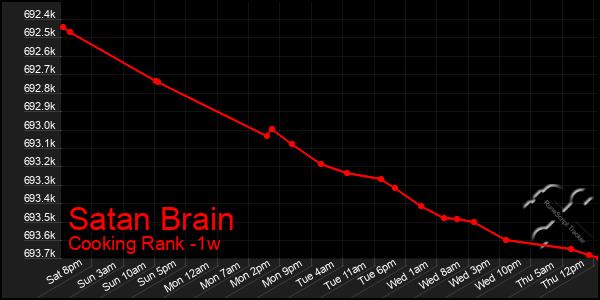 Last 7 Days Graph of Satan Brain