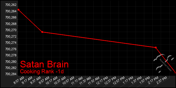 Last 24 Hours Graph of Satan Brain