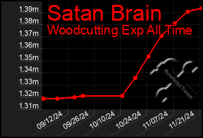 Total Graph of Satan Brain