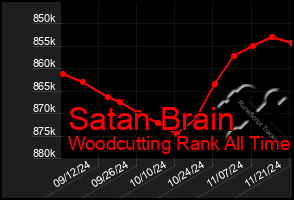 Total Graph of Satan Brain