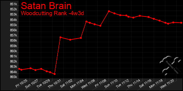 Last 31 Days Graph of Satan Brain