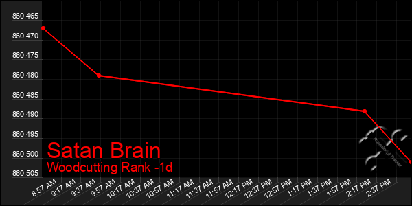 Last 24 Hours Graph of Satan Brain