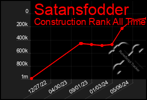 Total Graph of Satansfodder