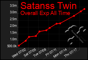 Total Graph of Satanss Twin