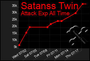 Total Graph of Satanss Twin