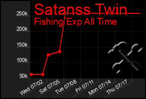 Total Graph of Satanss Twin