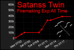 Total Graph of Satanss Twin