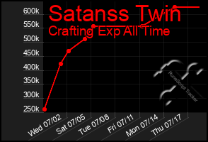 Total Graph of Satanss Twin