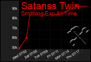 Total Graph of Satanss Twin
