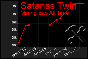 Total Graph of Satanss Twin