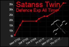 Total Graph of Satanss Twin