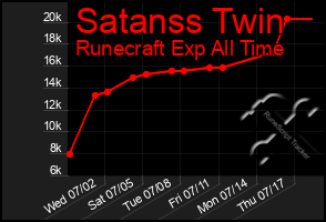 Total Graph of Satanss Twin