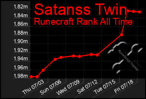 Total Graph of Satanss Twin