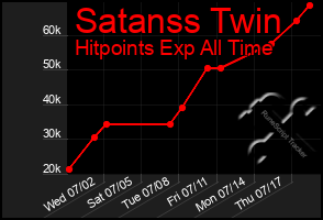 Total Graph of Satanss Twin