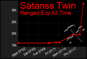 Total Graph of Satanss Twin