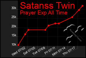Total Graph of Satanss Twin