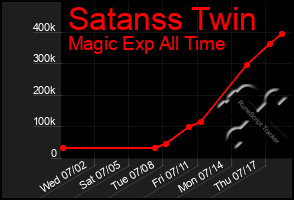 Total Graph of Satanss Twin