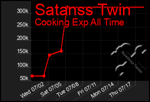 Total Graph of Satanss Twin