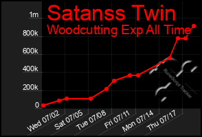 Total Graph of Satanss Twin