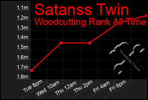 Total Graph of Satanss Twin