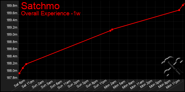 1 Week Graph of Satchmo