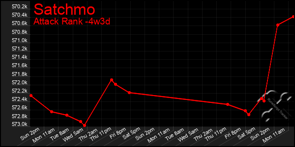Last 31 Days Graph of Satchmo