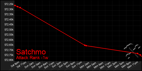 Last 7 Days Graph of Satchmo