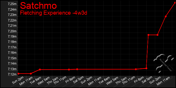 Last 31 Days Graph of Satchmo