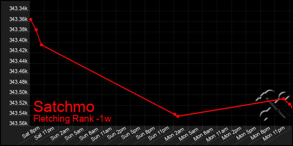 Last 7 Days Graph of Satchmo