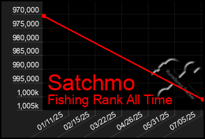 Total Graph of Satchmo