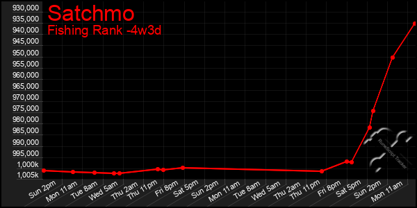 Last 31 Days Graph of Satchmo
